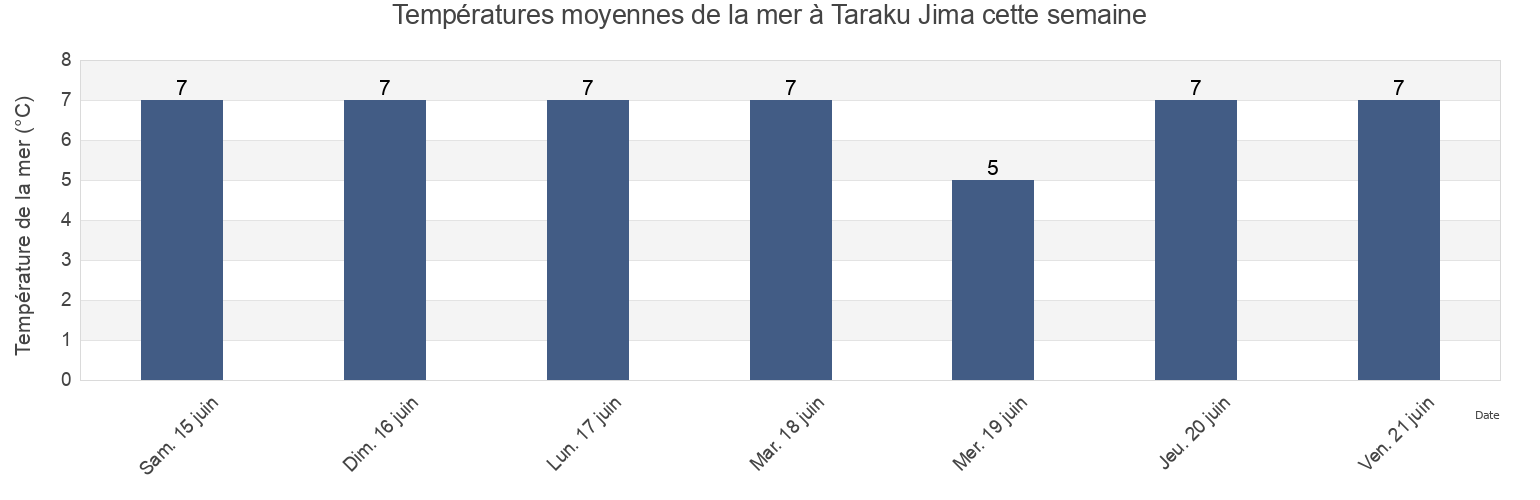 Températures moyennes de la mer à Taraku Jima, Nemuro-shi, Hokkaido, Japan cette semaine