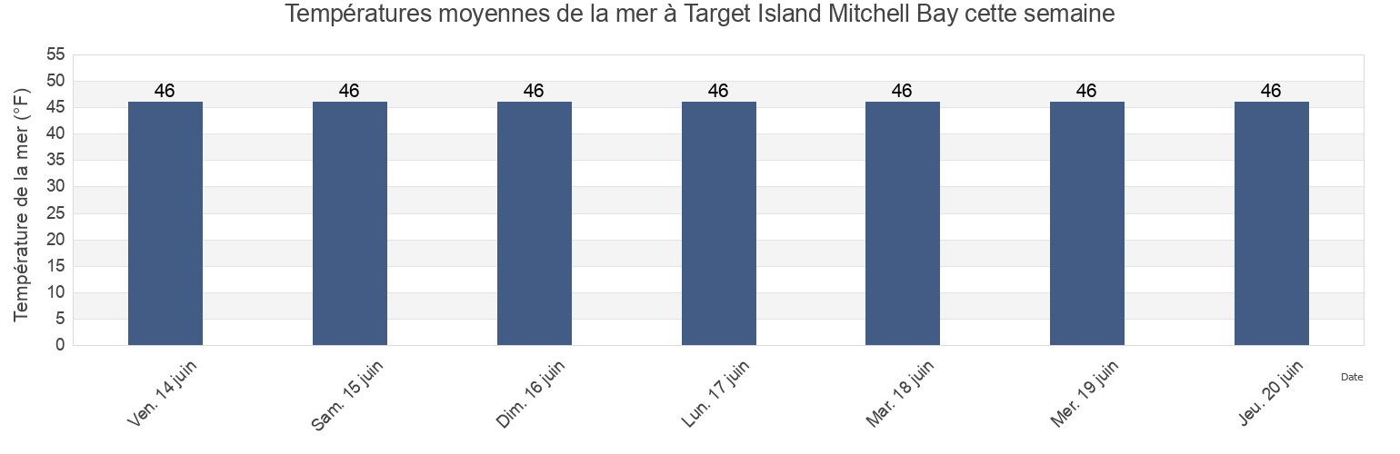 Températures moyennes de la mer à Target Island Mitchell Bay, Sitka City and Borough, Alaska, United States cette semaine