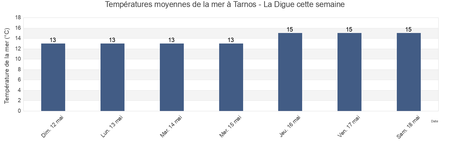 Températures moyennes de la mer à Tarnos - La Digue, Pyrénées-Atlantiques, Nouvelle-Aquitaine, France cette semaine