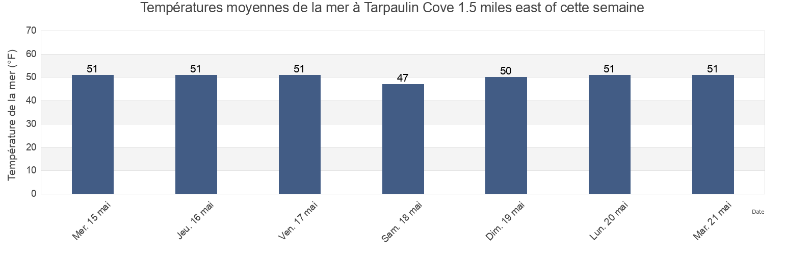 Températures moyennes de la mer à Tarpaulin Cove 1.5 miles east of, Dukes County, Massachusetts, United States cette semaine