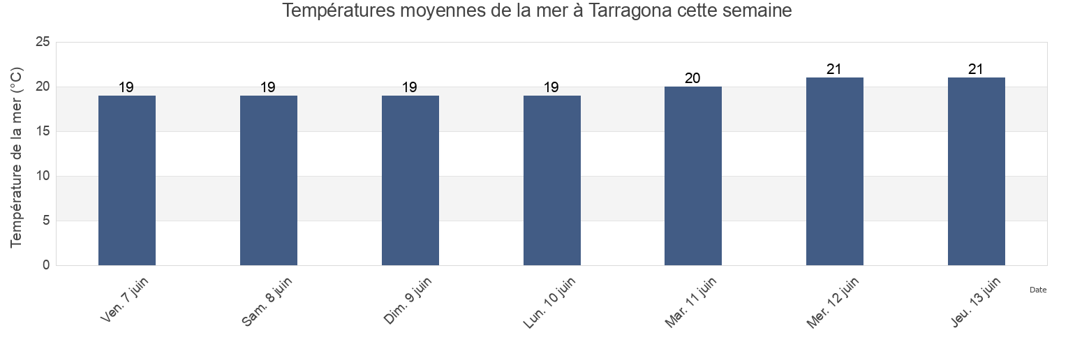 Températures moyennes de la mer à Tarragona, Província de Tarragona, Catalonia, Spain cette semaine