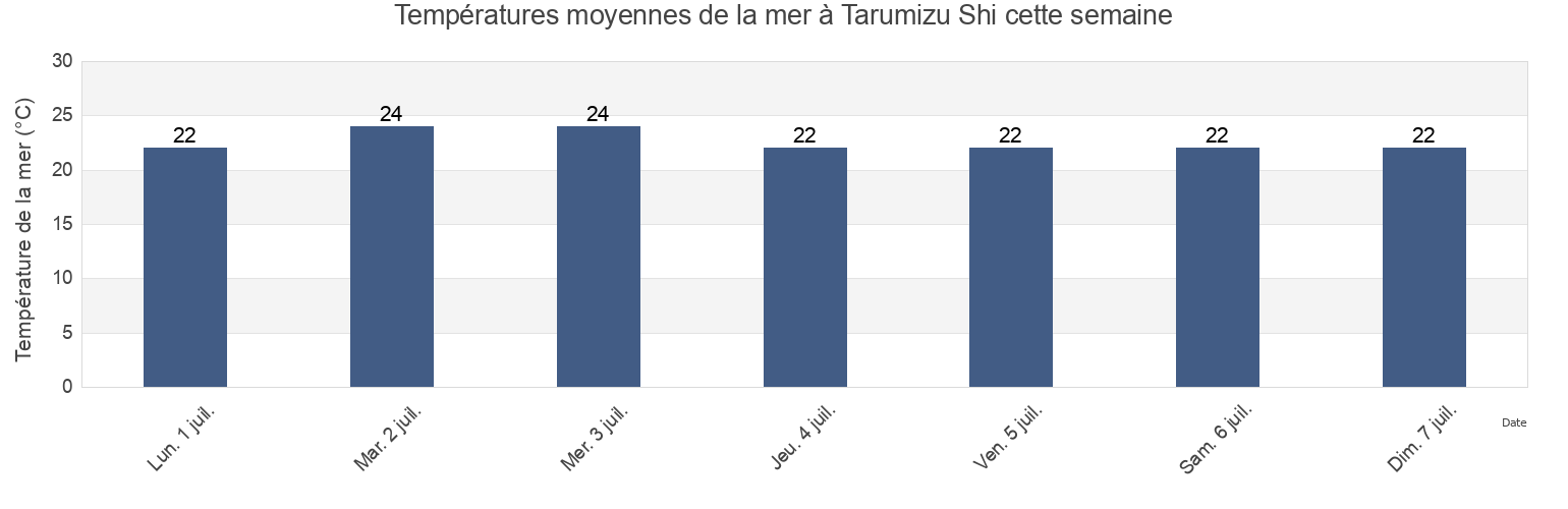 Températures moyennes de la mer à Tarumizu Shi, Kagoshima, Japan cette semaine