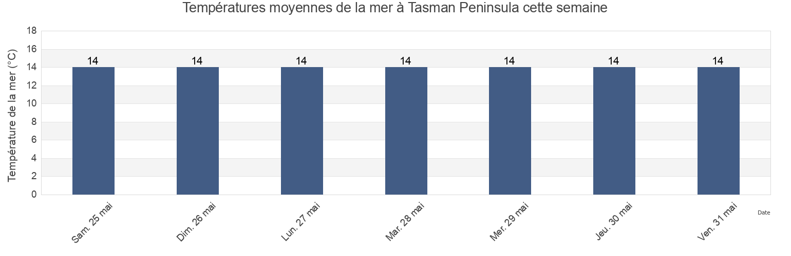 Températures moyennes de la mer à Tasman Peninsula, Tasmania, Australia cette semaine