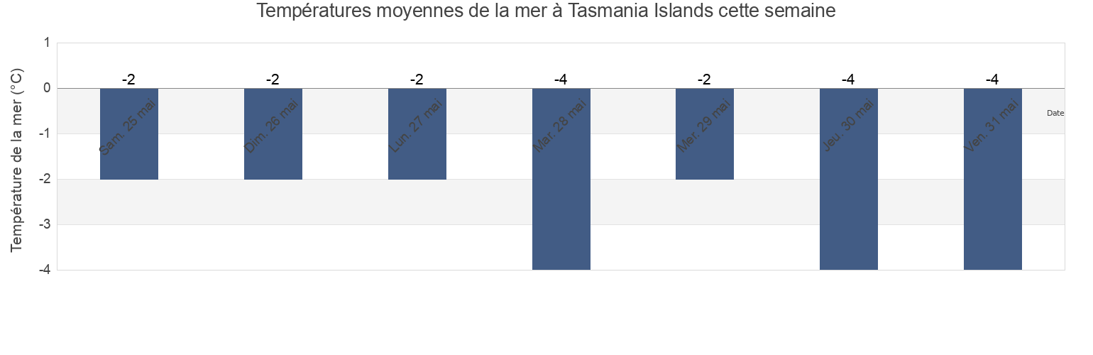 Températures moyennes de la mer à Tasmania Islands, Nunavut, Canada cette semaine