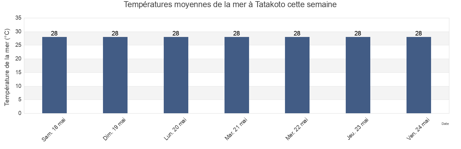 Températures moyennes de la mer à Tatakoto, Îles Tuamotu-Gambier, French Polynesia cette semaine