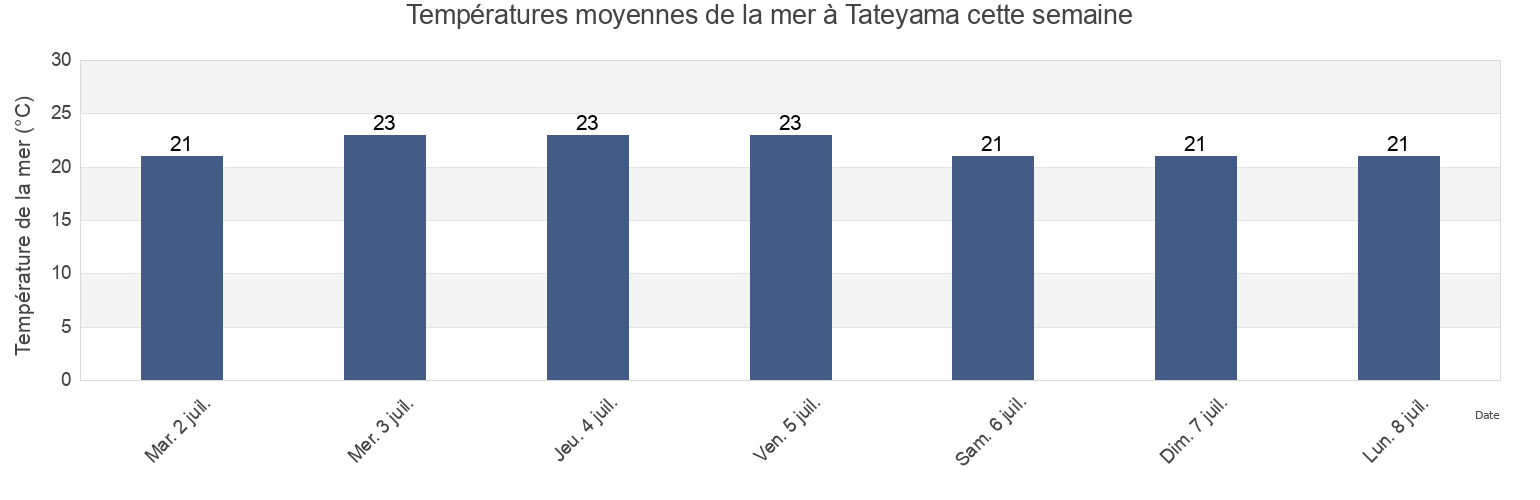 Températures moyennes de la mer à Tateyama, Toyama Shi, Toyama, Japan cette semaine