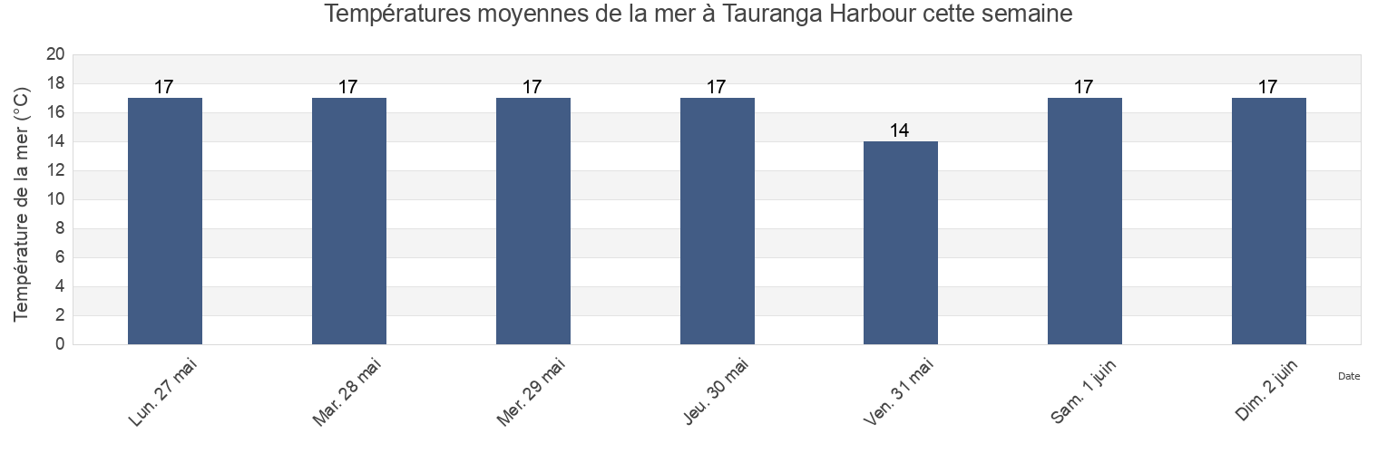 Températures moyennes de la mer à Tauranga Harbour, Auckland, New Zealand cette semaine