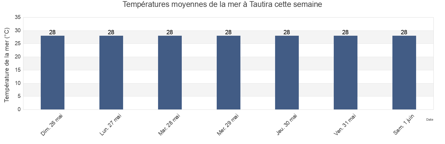 Températures moyennes de la mer à Tautira, Taiarapu-Est, Îles du Vent, French Polynesia cette semaine