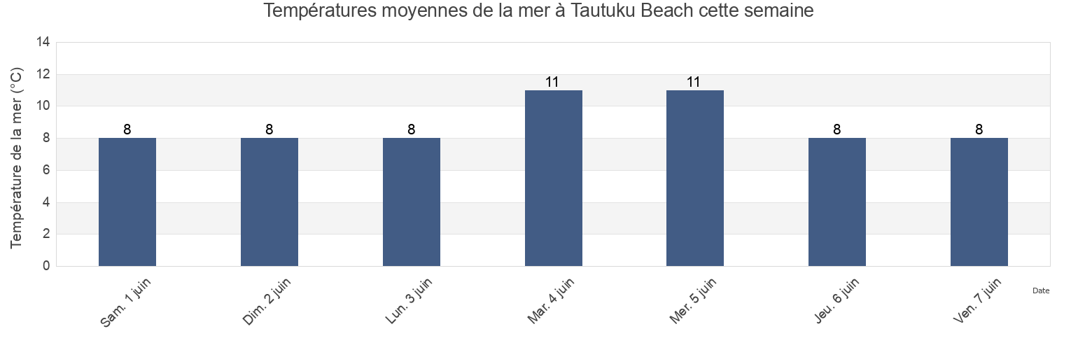 Températures moyennes de la mer à Tautuku Beach, Clutha District, Otago, New Zealand cette semaine