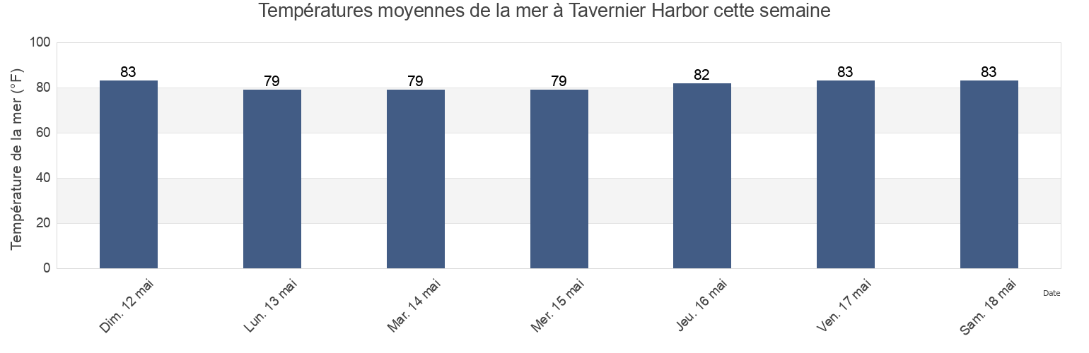 Températures moyennes de la mer à Tavernier Harbor, Miami-Dade County, Florida, United States cette semaine