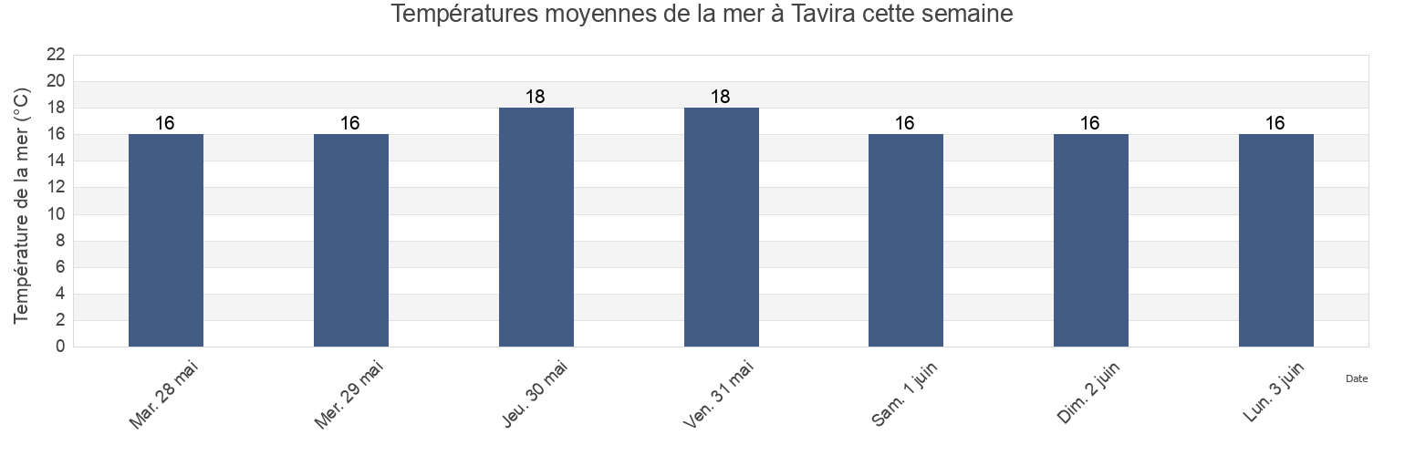 Températures moyennes de la mer à Tavira, Faro, Portugal cette semaine