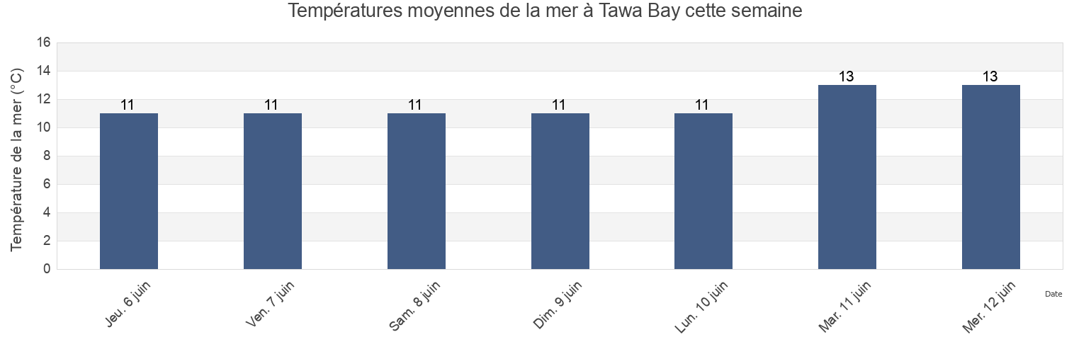 Températures moyennes de la mer à Tawa Bay, Marlborough, New Zealand cette semaine