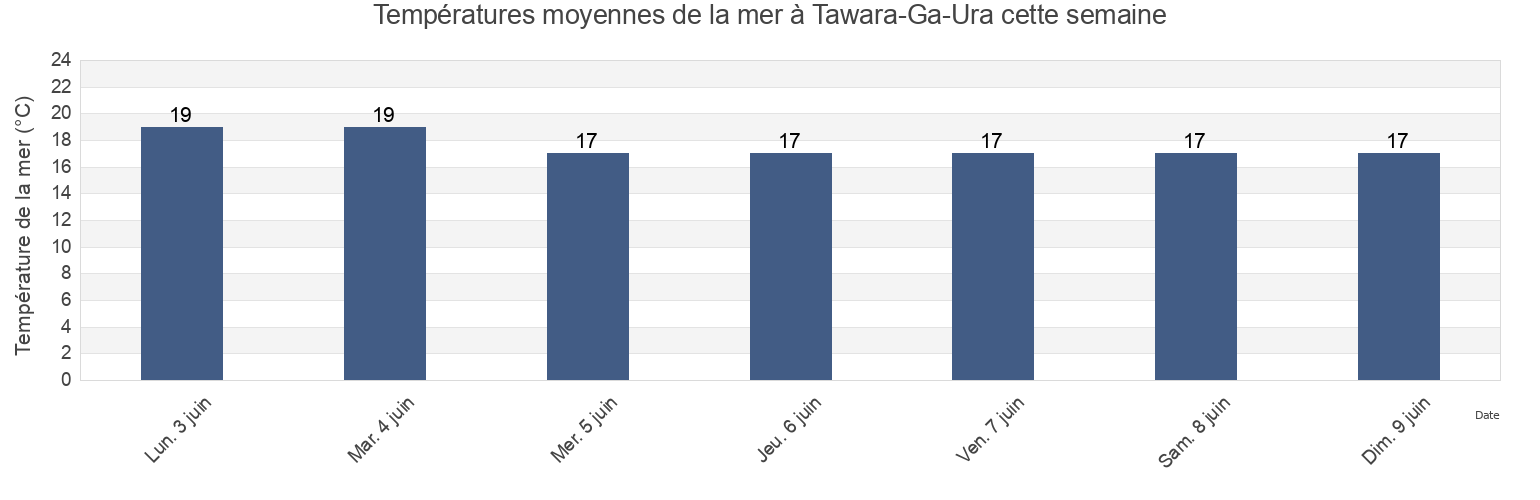 Températures moyennes de la mer à Tawara-Ga-Ura, Sasebo Shi, Nagasaki, Japan cette semaine