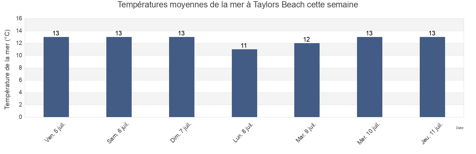Températures moyennes de la mer à Taylors Beach, Break O'Day, Tasmania, Australia cette semaine