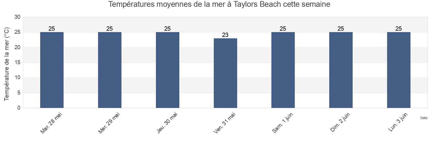 Températures moyennes de la mer à Taylors Beach, Hinchinbrook, Queensland, Australia cette semaine