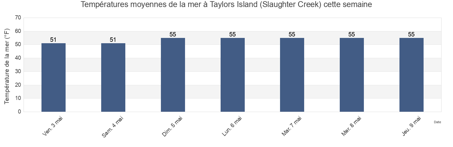 Températures moyennes de la mer à Taylors Island (Slaughter Creek), Dorchester County, Maryland, United States cette semaine
