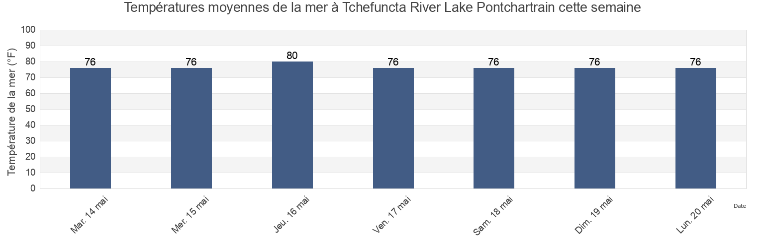 Températures moyennes de la mer à Tchefuncta River Lake Pontchartrain, Saint Tammany Parish, Louisiana, United States cette semaine