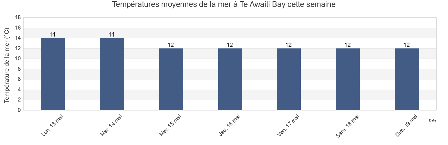 Températures moyennes de la mer à Te Awaiti Bay, Marlborough, New Zealand cette semaine