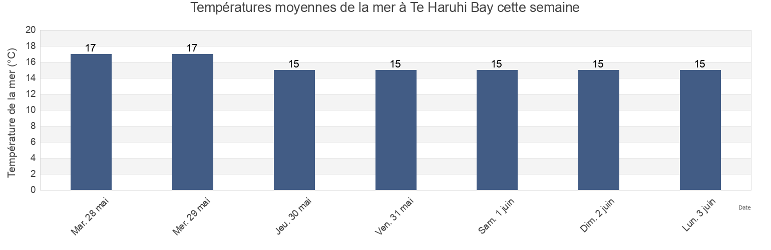 Températures moyennes de la mer à Te Haruhi Bay, Auckland, New Zealand cette semaine