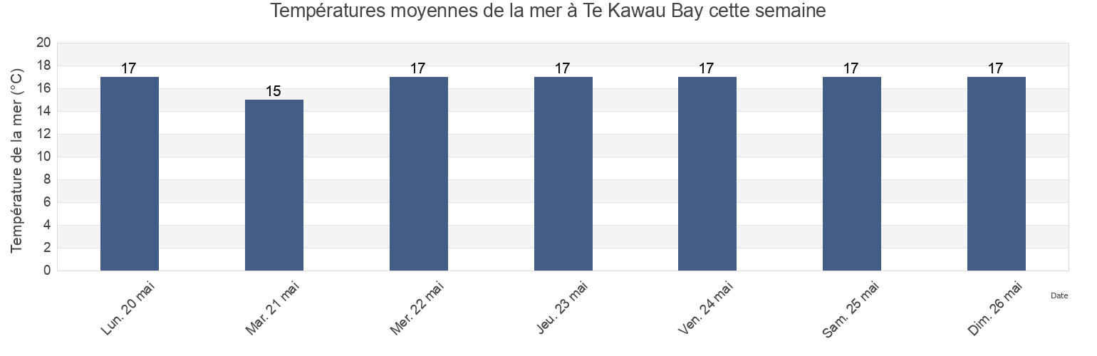 Températures moyennes de la mer à Te Kawau Bay, Auckland, New Zealand cette semaine