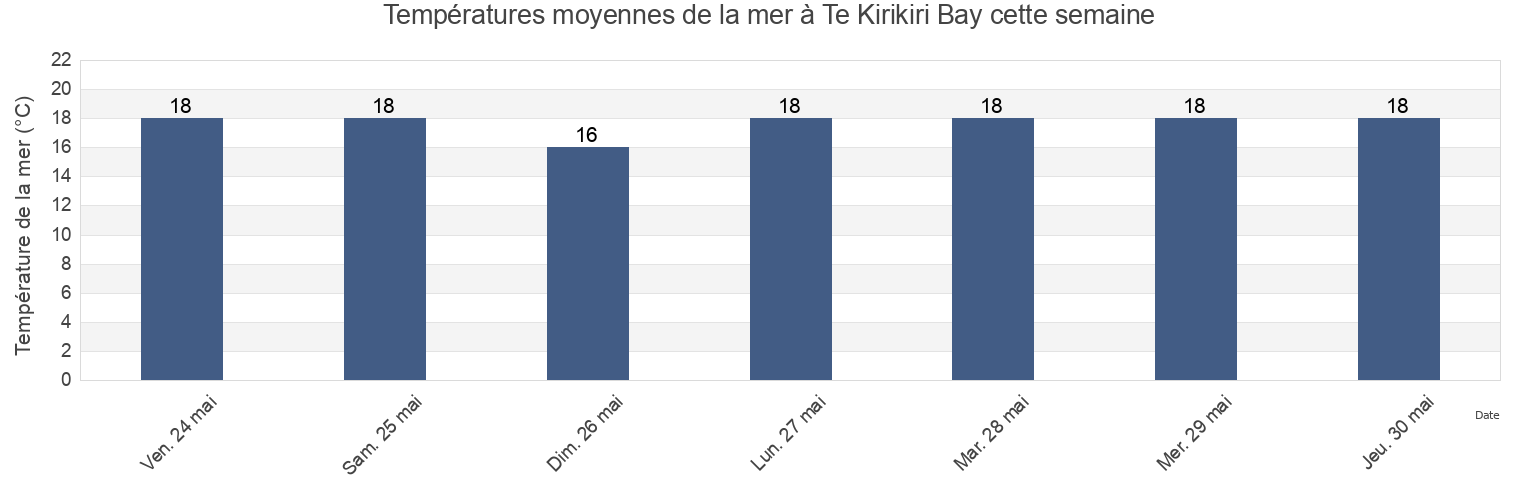 Températures moyennes de la mer à Te Kirikiri Bay, Northland, New Zealand cette semaine