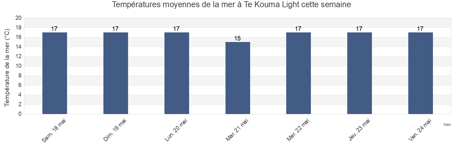 Températures moyennes de la mer à Te Kouma Light, Auckland, New Zealand cette semaine