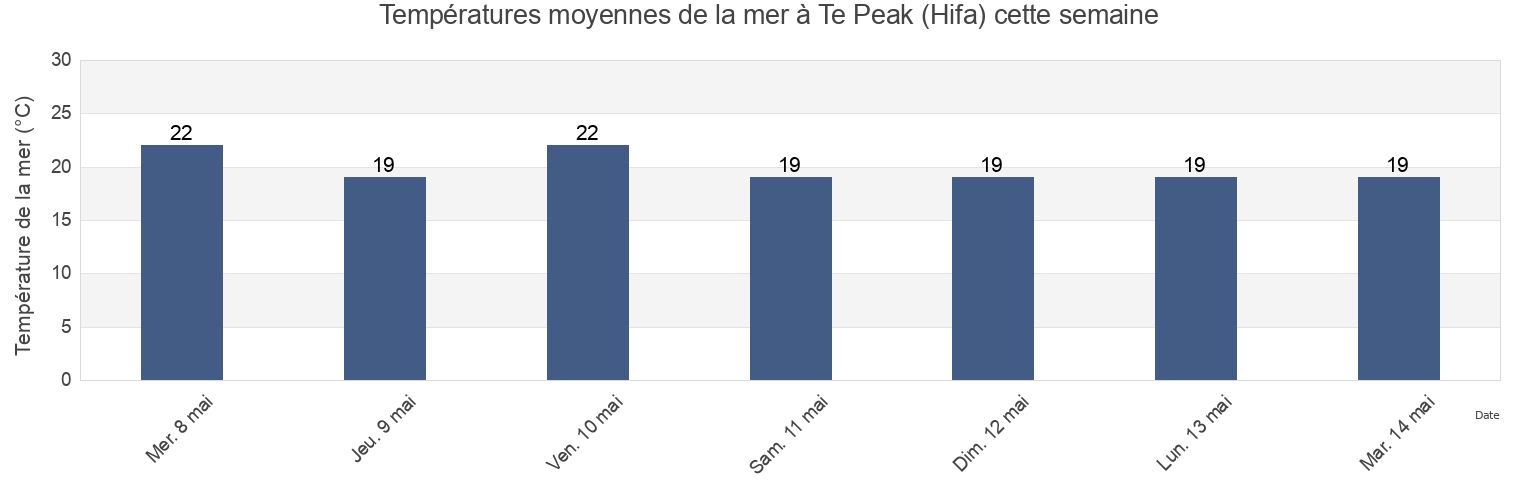 Températures moyennes de la mer à Te Peak (Hifa), Jenin, West Bank, Palestinian Territory cette semaine