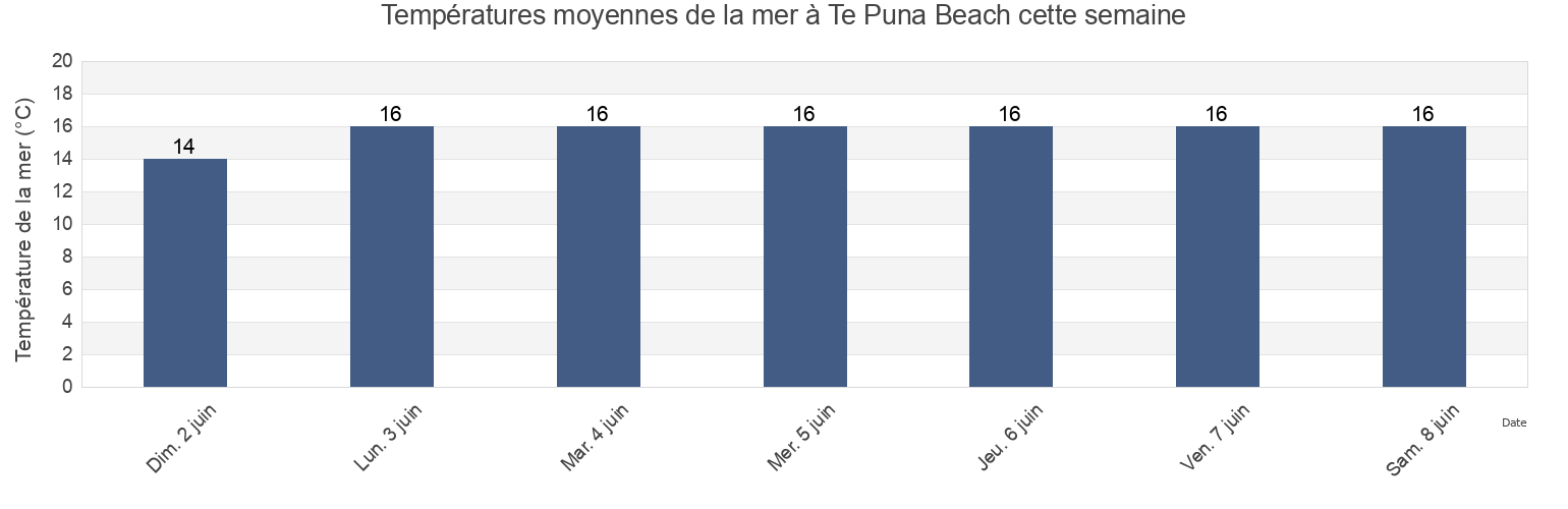 Températures moyennes de la mer à Te Puna Beach, Auckland, New Zealand cette semaine