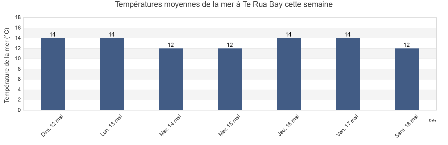 Températures moyennes de la mer à Te Rua Bay, Marlborough, New Zealand cette semaine