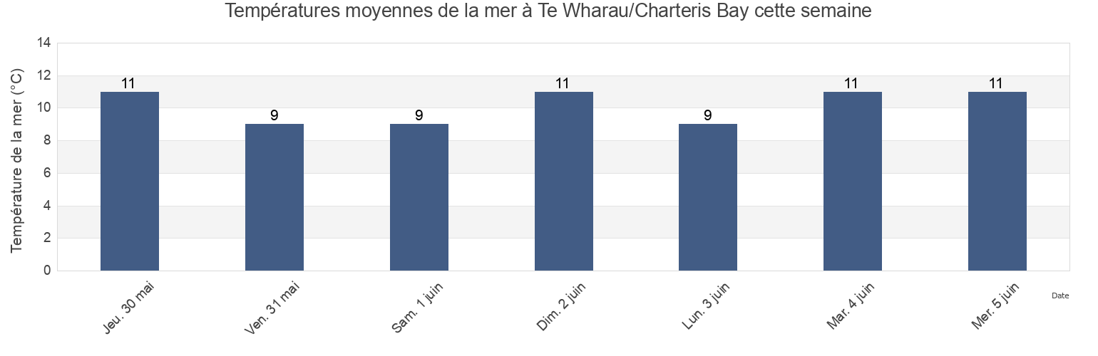 Températures moyennes de la mer à Te Wharau/Charteris Bay, Canterbury, New Zealand cette semaine