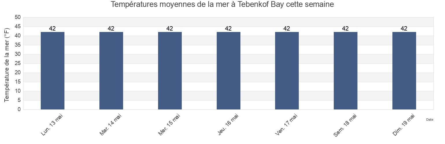 Températures moyennes de la mer à Tebenkof Bay, Petersburg Borough, Alaska, United States cette semaine