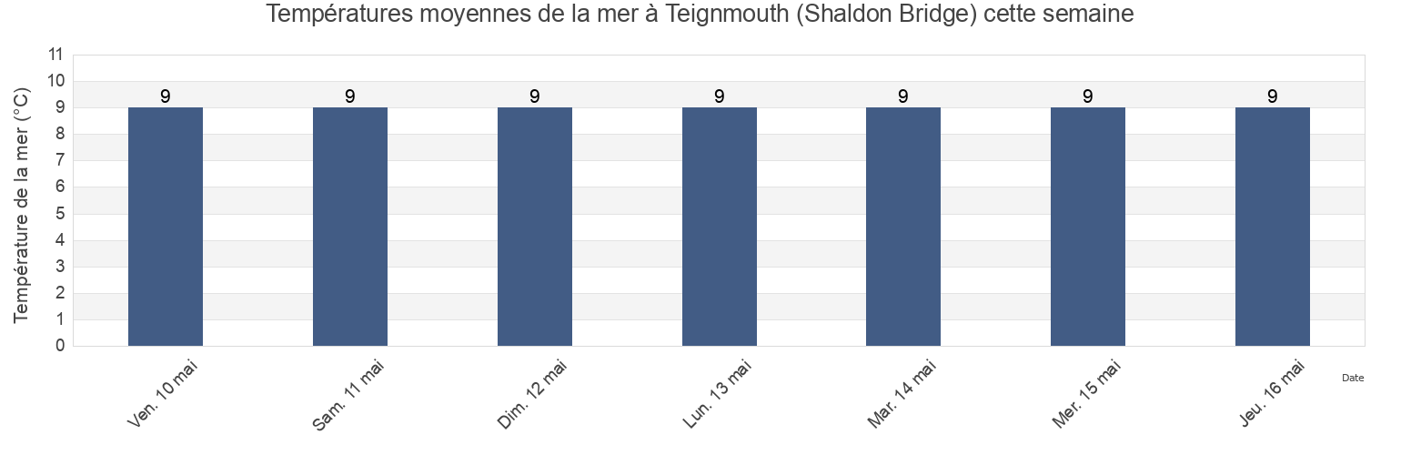 Températures moyennes de la mer à Teignmouth (Shaldon Bridge), Devon, England, United Kingdom cette semaine