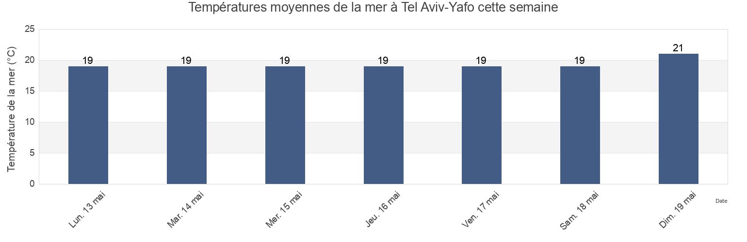 Températures moyennes de la mer à Tel Aviv-Yafo, Qalqilya, West Bank, Palestinian Territory cette semaine