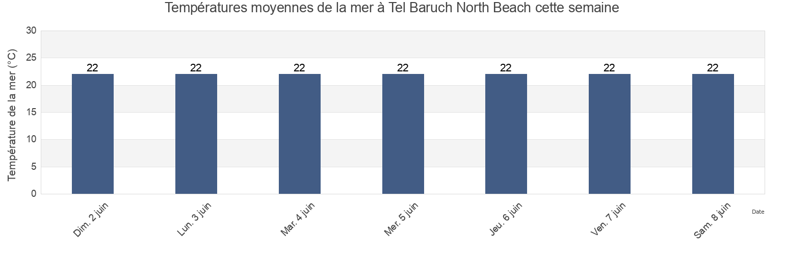 Températures moyennes de la mer à Tel Baruch North Beach, Qalqilya, West Bank, Palestinian Territory cette semaine