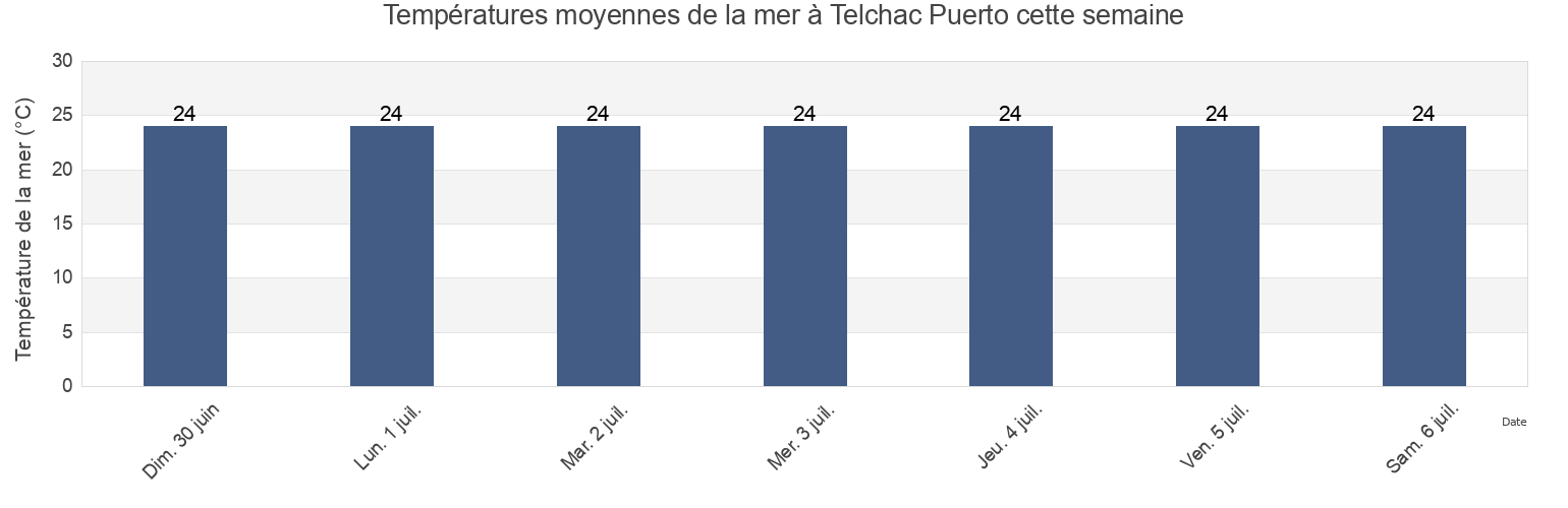Températures moyennes de la mer à Telchac Puerto, Telchac Puerto, Yucatán, Mexico cette semaine