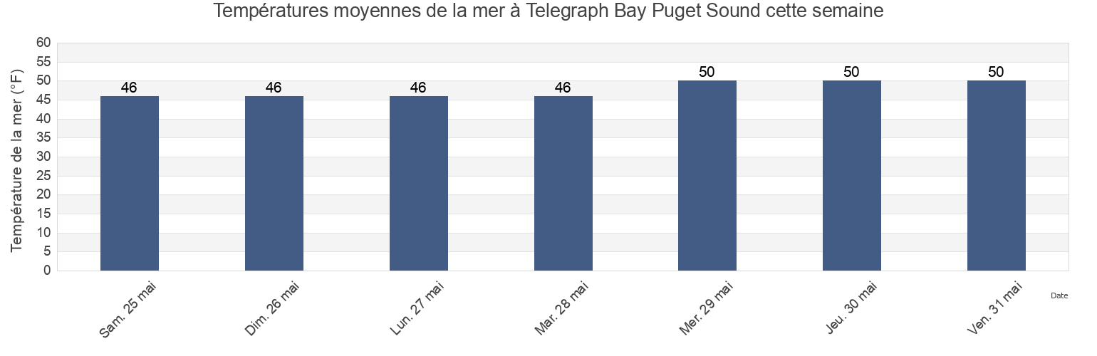 Températures moyennes de la mer à Telegraph Bay Puget Sound, San Juan County, Washington, United States cette semaine