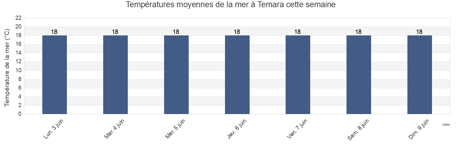 Températures moyennes de la mer à Temara, Skhirate-Temara, Rabat-Salé-Kénitra, Morocco cette semaine