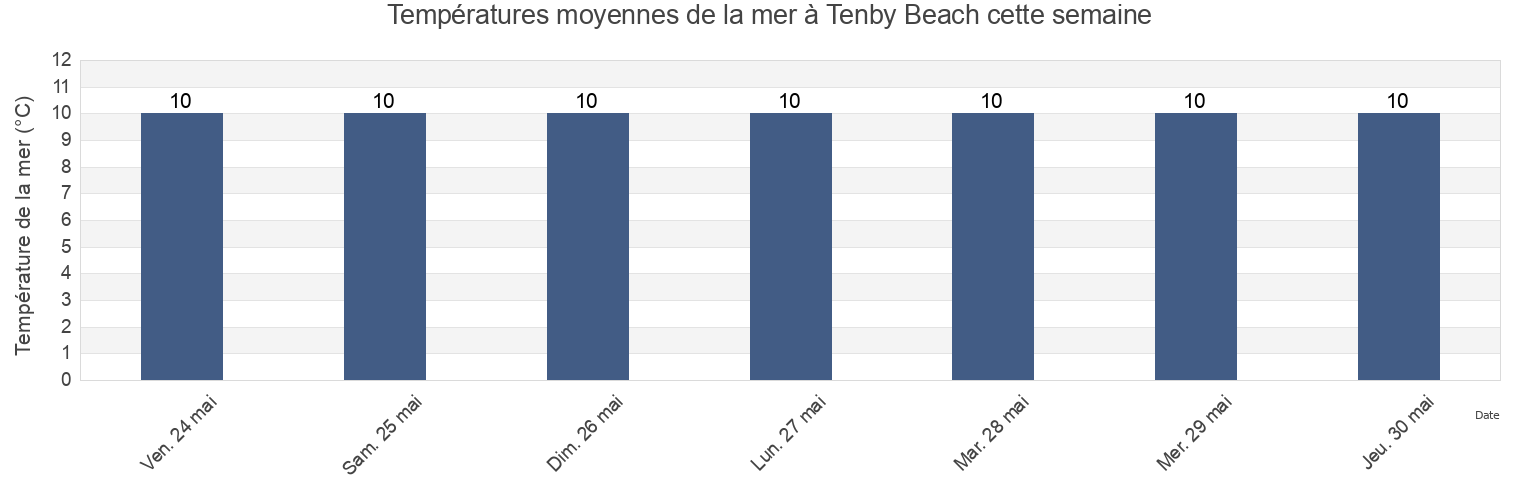 Températures moyennes de la mer à Tenby Beach, Pembrokeshire, Wales, United Kingdom cette semaine