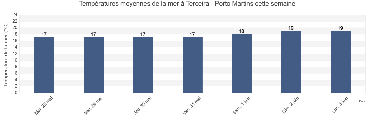 Températures moyennes de la mer à Terceira - Porto Martins, Praia da Vitória, Azores, Portugal cette semaine