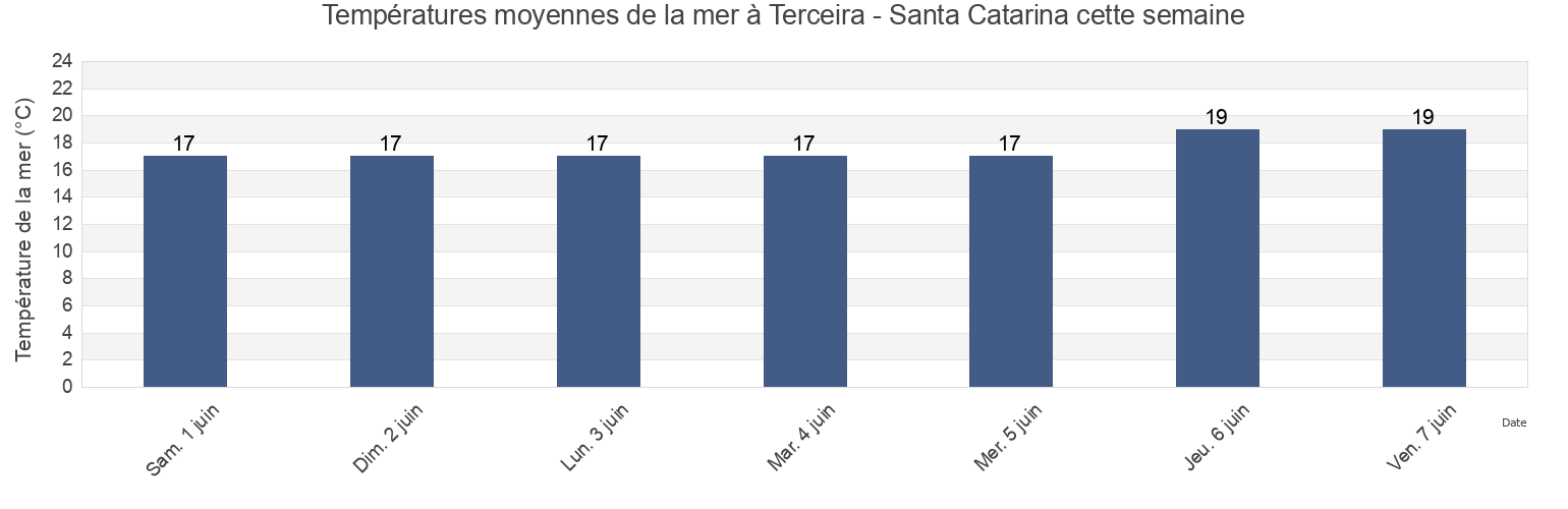 Températures moyennes de la mer à Terceira - Santa Catarina, Ribeira Grande, Azores, Portugal cette semaine
