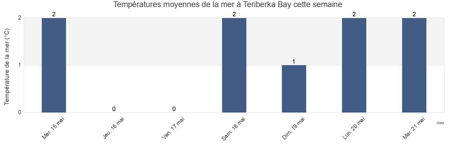 Températures moyennes de la mer à Teriberka Bay, Kol’skiy Rayon, Murmansk, Russia cette semaine