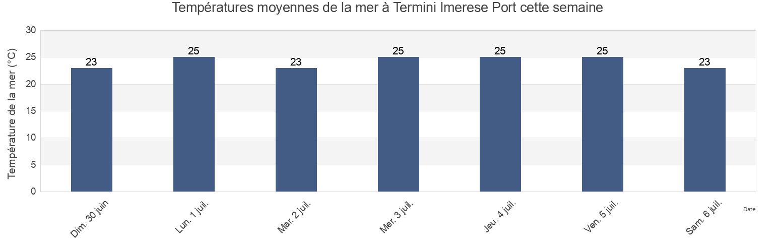 Températures moyennes de la mer à Termini Imerese Port, Palermo, Sicily, Italy cette semaine