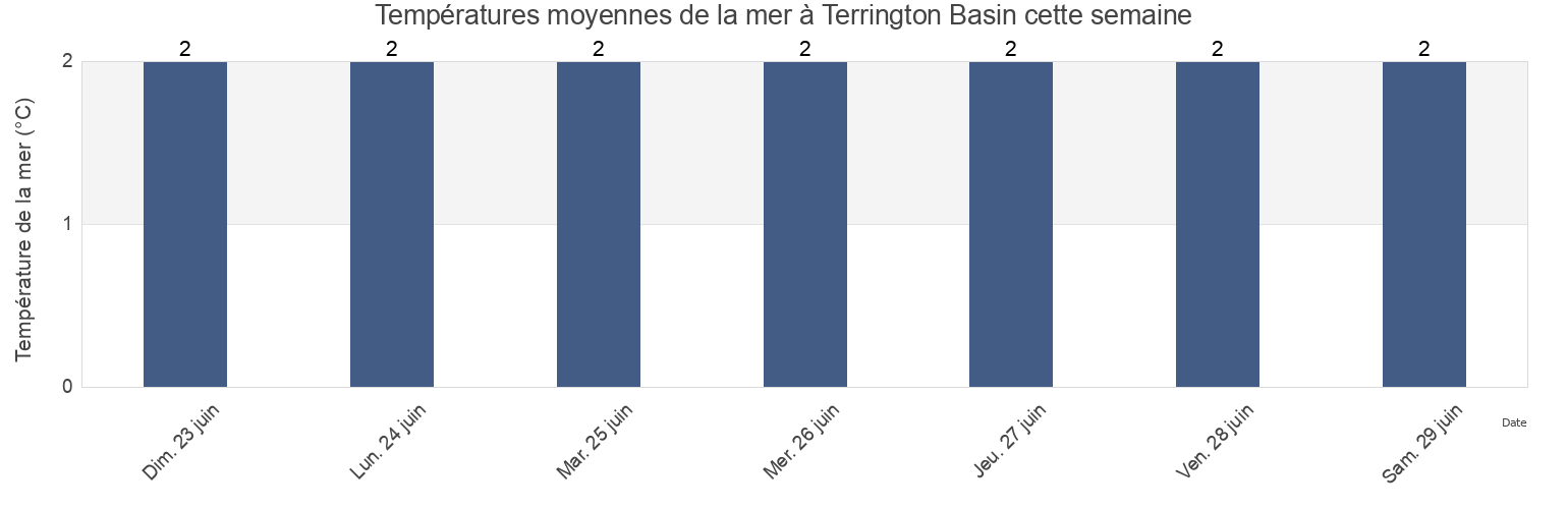 Températures moyennes de la mer à Terrington Basin, Newfoundland and Labrador, Canada cette semaine