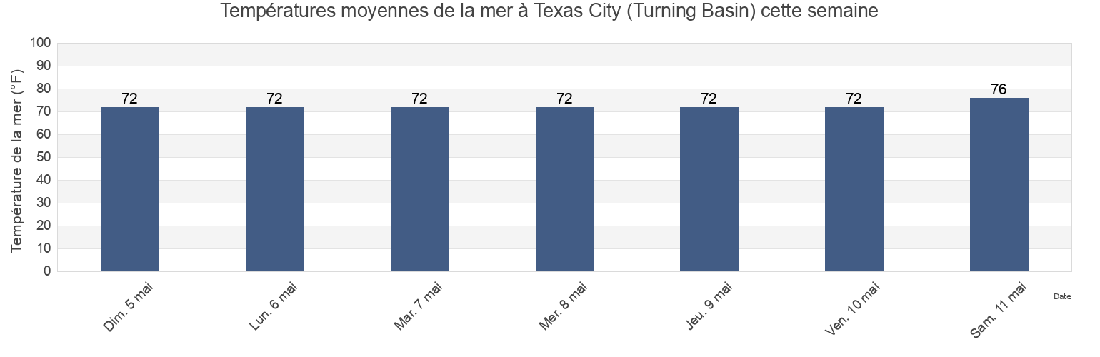 Températures moyennes de la mer à Texas City (Turning Basin), Galveston County, Texas, United States cette semaine