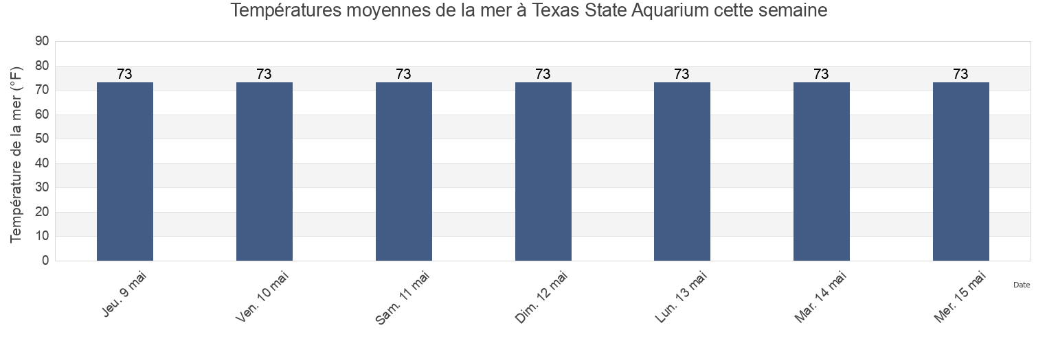 Températures moyennes de la mer à Texas State Aquarium, Nueces County, Texas, United States cette semaine