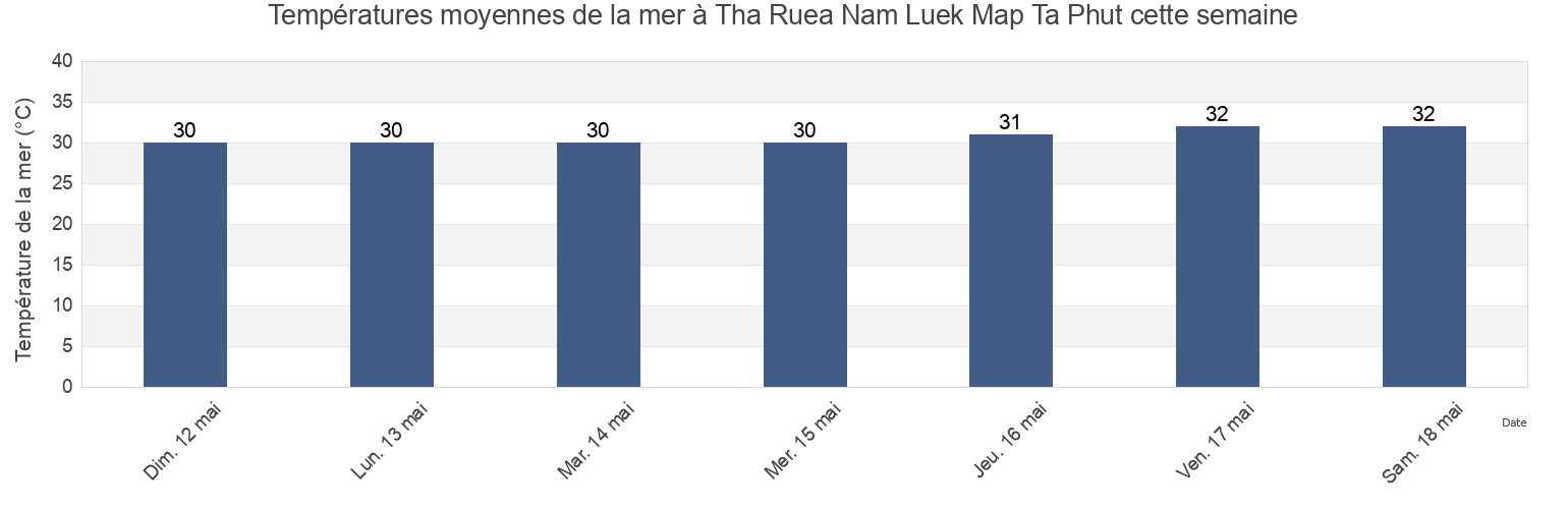 Températures moyennes de la mer à Tha Ruea Nam Luek Map Ta Phut, Rayong, Thailand cette semaine