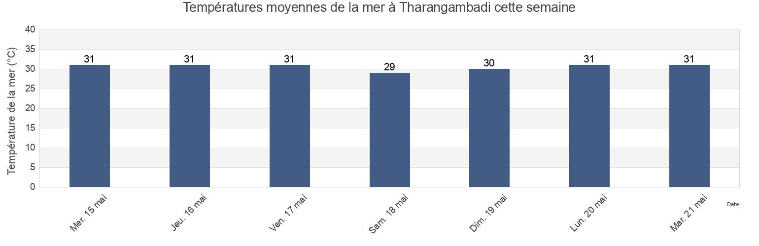 Températures moyennes de la mer à Tharangambadi, Nagapattinam, Tamil Nadu, India cette semaine