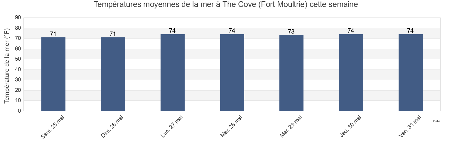 Températures moyennes de la mer à The Cove (Fort Moultrie), Charleston County, South Carolina, United States cette semaine