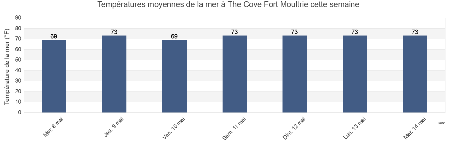 Températures moyennes de la mer à The Cove Fort Moultrie, Charleston County, South Carolina, United States cette semaine