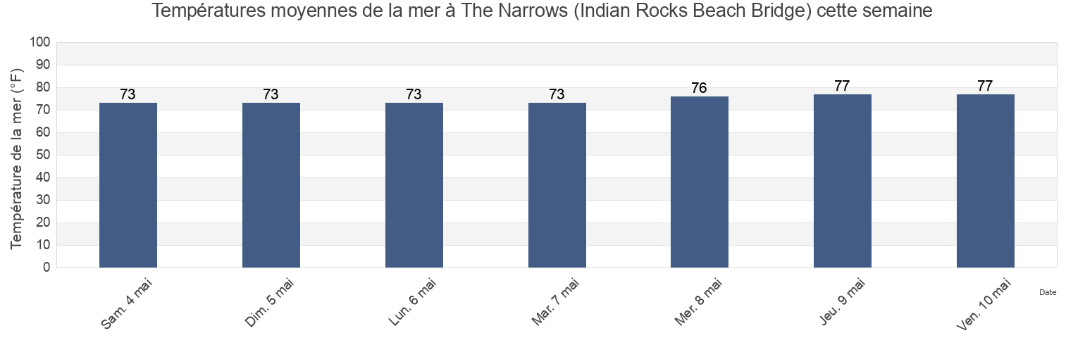 Températures moyennes de la mer à The Narrows (Indian Rocks Beach Bridge), Pinellas County, Florida, United States cette semaine